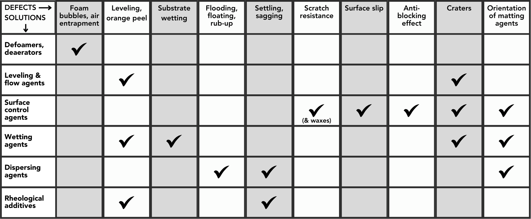 Foam bubbles, air entrapment  Defoamers, deaerators Leveling, orange peel  Flow, wetting, rheological agents Substrate wetting  Wetting agents Flooding, floating, and rub-up  Dispersing agents Set